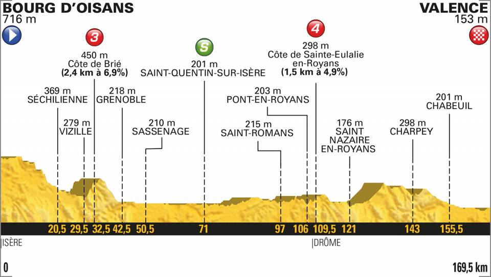 Etappe 13:Le Bourg-d`Oisans naar Valence